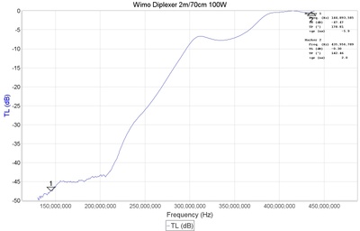 Wimo Diplexer 2m 70cm 100W 175659